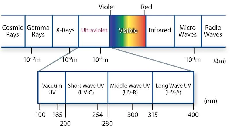 UV spectrum UV spectrum